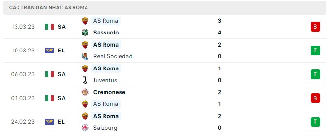 Phong độ AS Roma 5 trận gần nhất