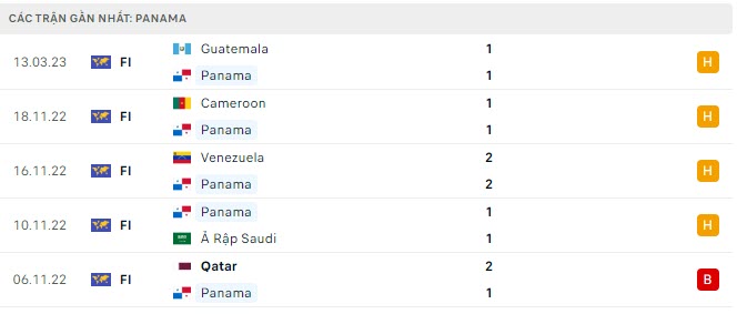 Phong độ Panama 5 trận gần nhất Phong độ Panama 5 trận gần nhất