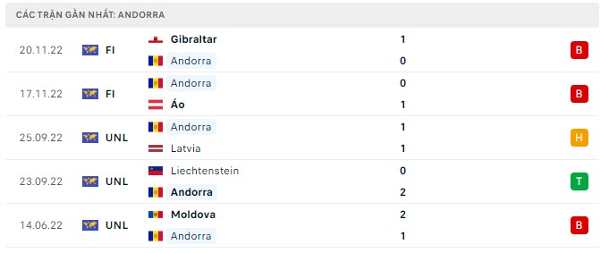 Phong độ Andorra 5 trận gần nhất Phong độ Andorra 5 trận gần nhất