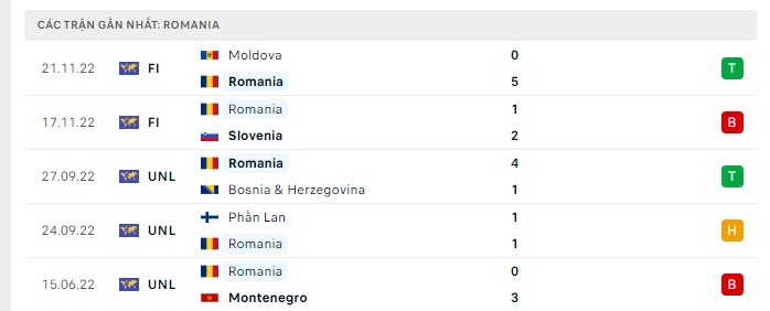 Phong độ Romania 5 trận gần nhất Phong độ Romania 5 trận gần nhất