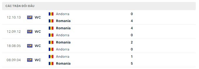 Lịch sử đối đầu Andorra vs Romania Lịch sử đối đầu Andorra vs Romania