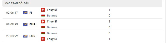 Lịch sử đối đầu Belarus vs Thụy Sỹ
