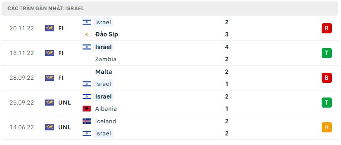 Phong độ Israel 5 trận gần nhất Phong độ Israel 5 trận gần nhất
