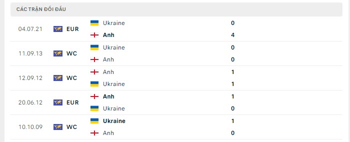 Lịch sử đối đầu Anh vs Ukraine