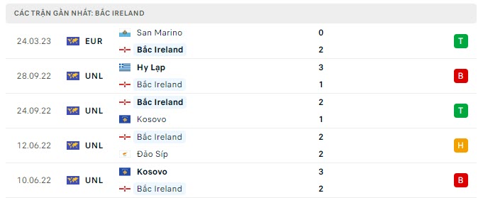 Phong độ Bắc Ireland 5 trận gần nhất Phong độ Bắc Ireland 5 trận gần nhất