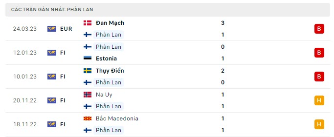 Phong độ Phần Lan 5 trận gần nhất Phong độ Phần Lan 5 trận gần nhất