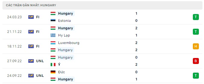 Phong độ Hungary 5 trận gần nhất Phong độ Hungary 5 trận gần nhất