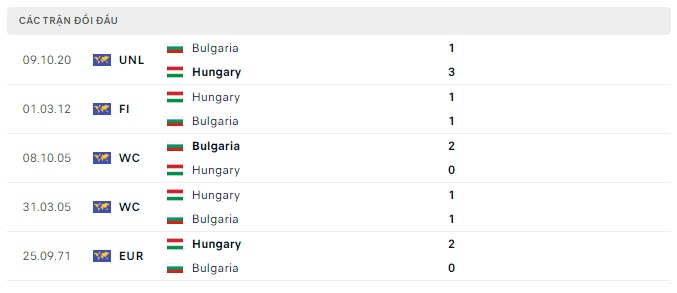 Lịch sử đối đầu Hungary vs Bulgaria Lịch sử đối đầu Hungary vs Bulgaria