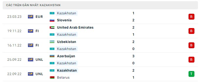 Phong độ Kazakhstan 5 trận gần nhất Phong độ Kazakhstan 5 trận gần nhất