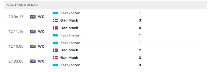 Lịch sử đối đầu Kazakhstan vs Đan Mạch Lịch sử đối đầu Kazakhstan vs Đan Mạch