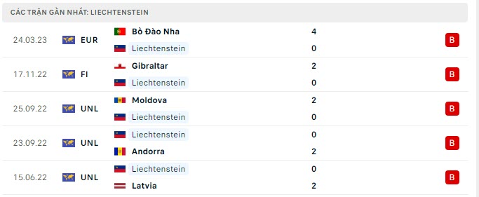 Phong độ Liechtenstein 5 trận gần nhất Phong độ Liechtenstein 5 trận gần nhất