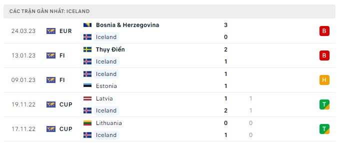 Phong độ Iceland 5 trận gần nhất Phong độ Iceland 5 trận gần nhất