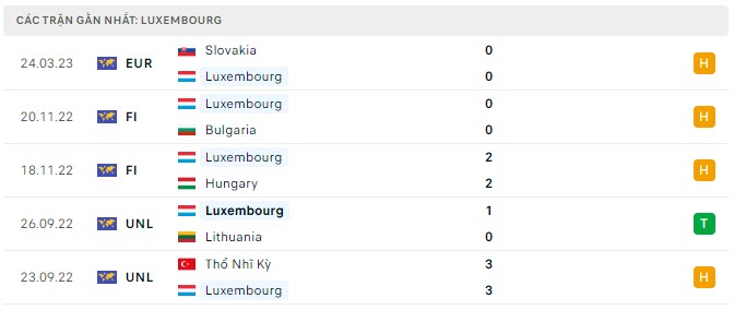Phong độ Luxembourg 5 trận gần nhất Phong độ Luxembourg 5 trận gần nhất