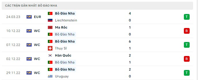 Phong độ Bồ Đào Nha 5 trận gần nhất Phong độ Bồ Đào Nha 5 trận gần nhất