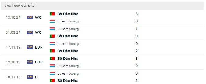 Lịch sử đối đầu Luxembourg vs Bồ Đào Nha Lịch sử đối đầu Luxembourg vs Bồ Đào Nha