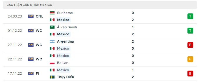 Phong độ Mexico 5 trận gần nhất Phong độ Mexico 5 trận gần nhất