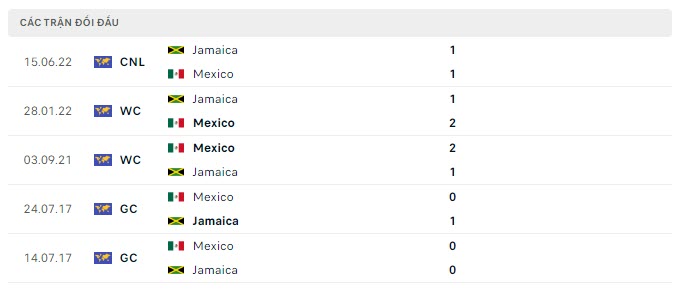 Lịch sử đối đầu Mexico vs Jamaica Lịch sử đối đầu Mexico vs Jamaica