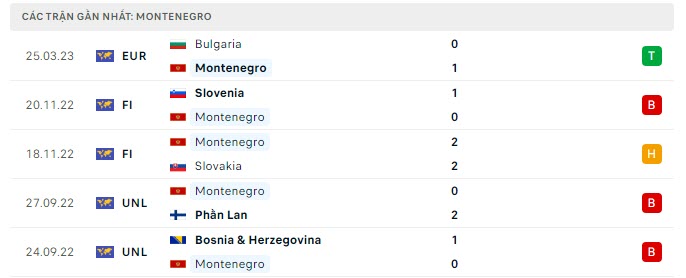 Phong độ Montenegro 5 trận gần nhất Phong độ Montenegro 5 trận gần nhất