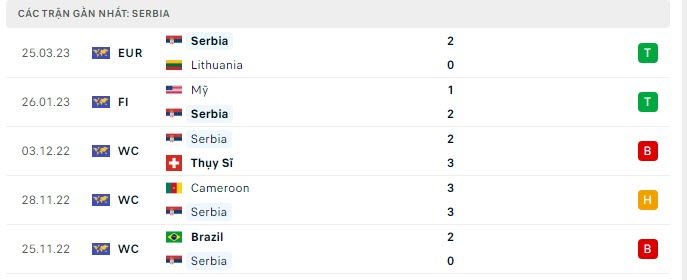 Phong độ Serbia 5 trận gần nhất Phong độ Serbia 5 trận gần nhất