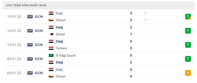 Phong độ Iraq 5 trận gần nhất Phong độ Iraq 5 trận gần nhất