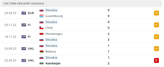 Phong độ Slovakia 5 trận gần nhất Phong độ Slovakia 5 trận gần nhất
