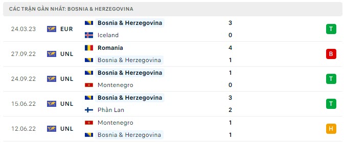 Phong độ Bosnia 5 trận gần nhất Phong độ Bosnia 5 trận gần nhất