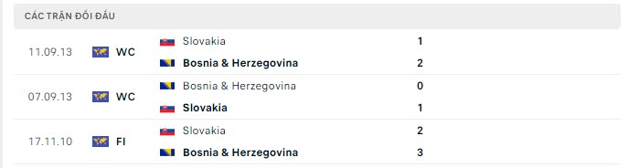 Lịch sử đối đầu Slovakia vs Bosnia Lịch sử đối đầu Slovakia vs Bosnia