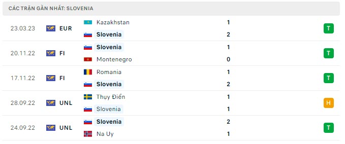 Phong độ Slovenia 5 trận gần nhất Phong độ Slovenia 5 trận gần nhất