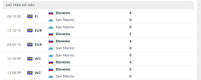 Lịch sử đối đầu Slovenia vs San Marino Lịch sử đối đầu Slovenia vs San Marino