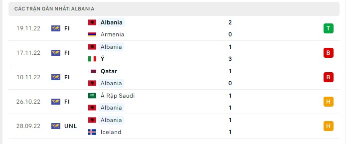 Phong độ Albania 5 trận gần nhất