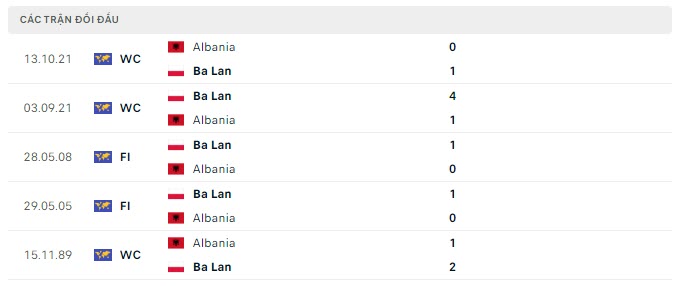 Lịch sử đối đầu Ba Lan vs Albania