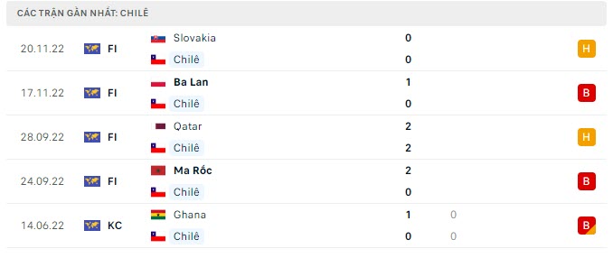 Phong độ Chile 5 trận gần nhất Phong độ Chile 5 trận gần nhất