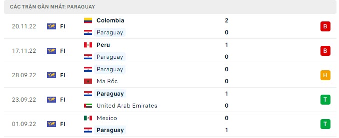 Phong độ Paraguay 5 trận gần nhất Phong độ Paraguay 5 trận gần nhất