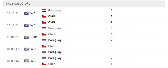 Lịch sử đối đầu Chile vs Paraguay Lịch sử đối đầu Chile vs Paraguay
