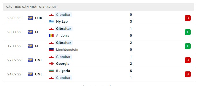 Phong độ Gibraltar 5 trận gần nhất Phong độ Gibraltar 5 trận gần nhất