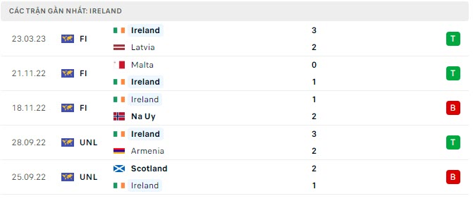 Phong độ Ireland 5 trận gần nhất Phong độ Ireland 5 trận gần nhất