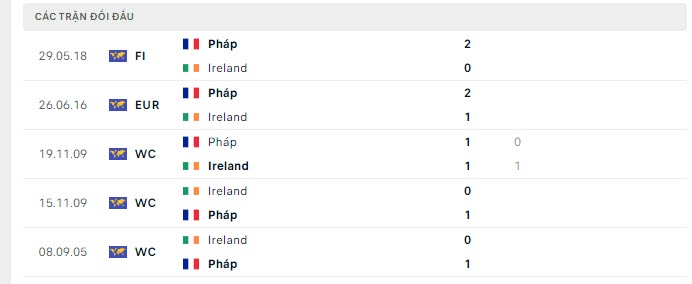 Lịch sử đối đầu Ireland vs Pháp Lịch sử đối đầu Ireland vs Pháp
