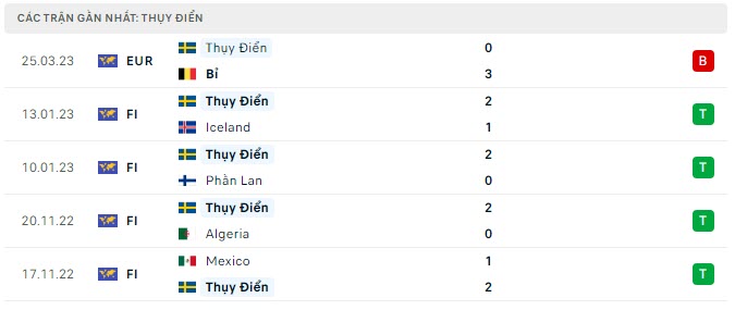 Phong độ Thụy Điển 5 trận gần nhất Phong độ Thụy Điển 5 trận gần nhất