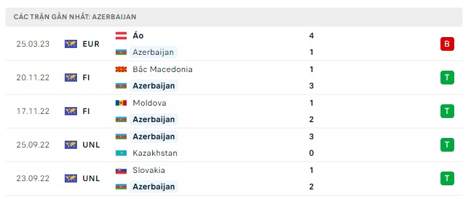 Phong độ Azerbaijan 5 trận gần nhất Phong độ Azerbaijan 5 trận gần nhất