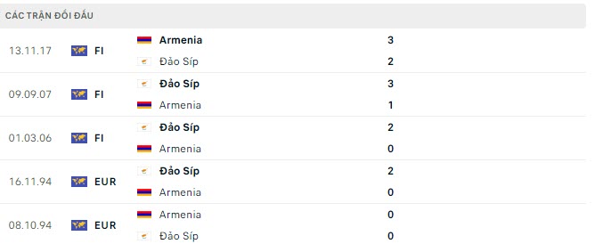 Lịch sử đối đầu Armenia vs Síp Lịch sử đối đầu Armenia vs Síp