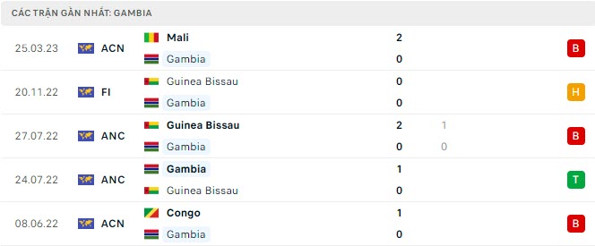 Phong độ Gambia 5trận gần nhất Phong độ Gambia 5trận gần nhất