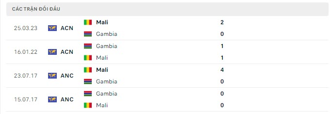 Lịch sử đối đầu Gambia vs Mali Lịch sử đối đầu Gambia vs Mali