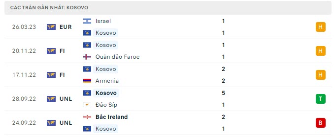 Phong độ Kosovo 5 trận gần nhất Phong độ Kosovo 5 trận gần nhất