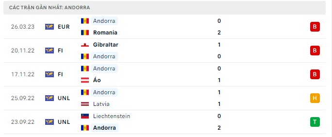 Phong độ Andorra 5 trận gần nhất Phong độ Andorra 5 trận gần nhất