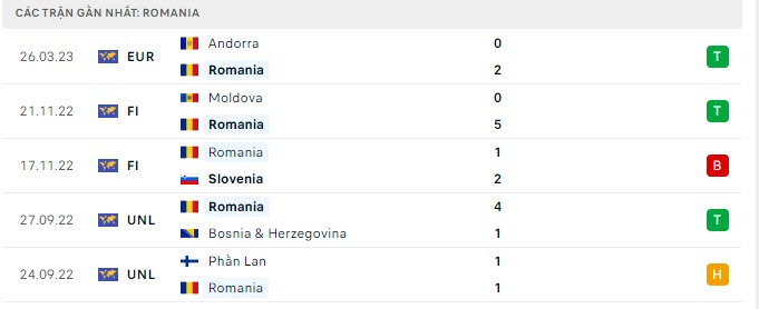 Phong độ Romania 5 trận gần nhất Phong độ Romania 5 trận gần nhất