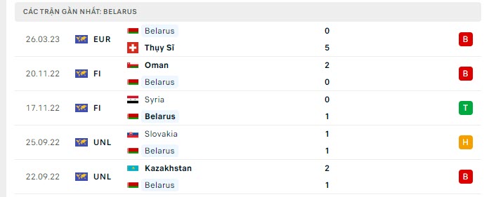 Phong độ Belarus 5 trận gần nhất Phong độ Belarus 5 trận gần nhất