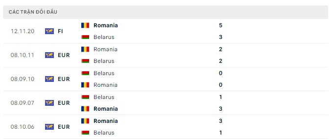 Lịch sử đối đầu Romania vs Belarus Lịch sử đối đầu Romania vs Belarus
