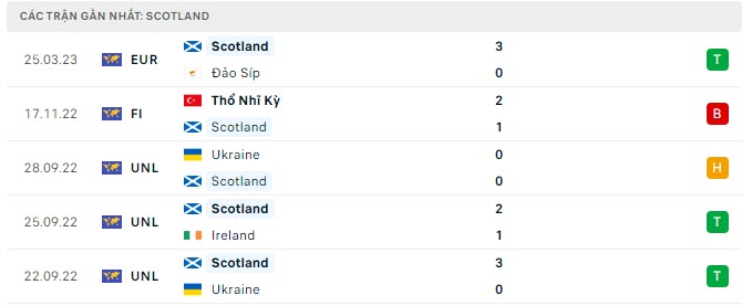 Phong độ Scotland 5 trận gần nhất Phong độ Scotland 5 trận gần nhất