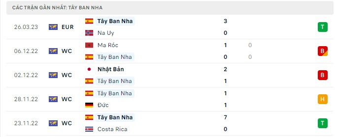 Phong độ Tây Ban Nha 5 trận gần nhất Phong độ Tây Ban Nha 5 trận gần nhất
