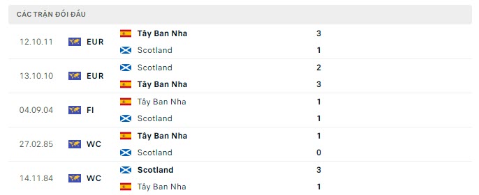 Lịch sử đối đầu Scotland vs Tây Ban Nha Lịch sử đối đầu Scotland vs Tây Ban Nha